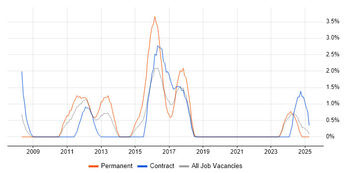 Job vacancy trend for Microsoft Developer in Durham Job vacancy trend for Microsoft Developer in Durham