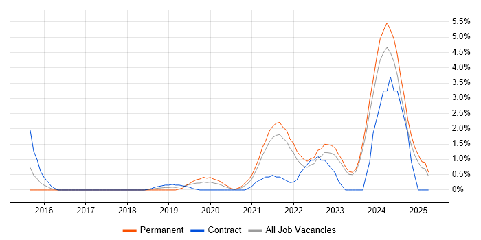 Job vacancy trend for Microsoft Intune in Durham Job vacancy trend for Microsoft Intune in Durham