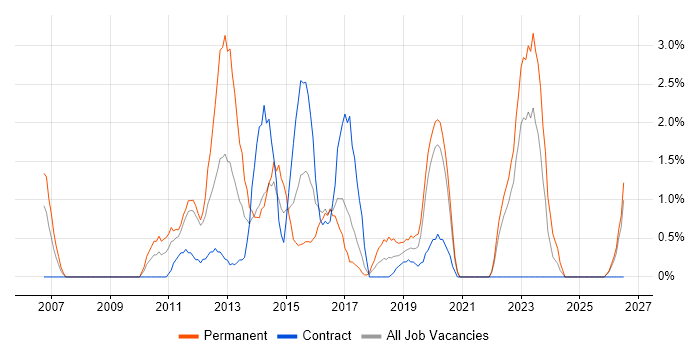 Middleware job vacancy trend in Durham