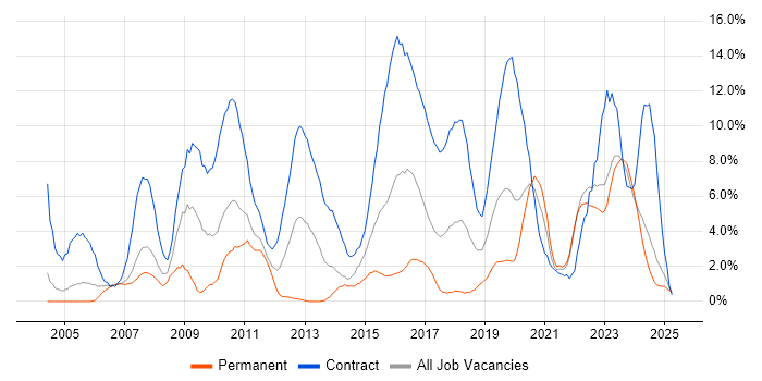 Job vacancy trend for Migration in Durham Job vacancy trend for Migration in Durham