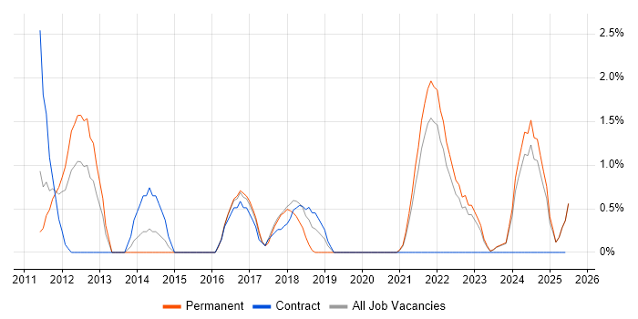Job vacancy trend for Mitel in Durham Job vacancy trend for Mitel in Durham
