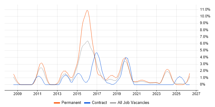 Mobile App job vacancy trend in Durham