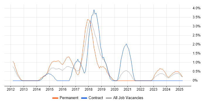 Job vacancy trend for MongoDB in Durham Job vacancy trend for MongoDB in Durham