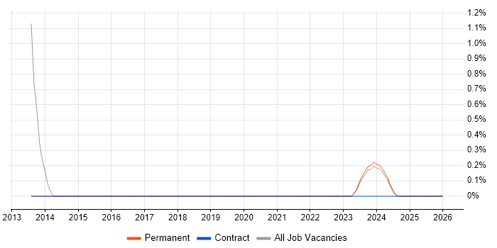 Motion Control job vacancy trend in Durham