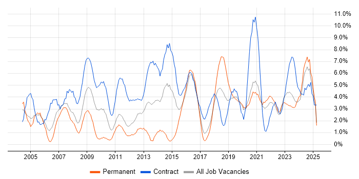 Job vacancy trend for Microsoft Excel in Durham Job vacancy trend for Microsoft Excel in Durham
