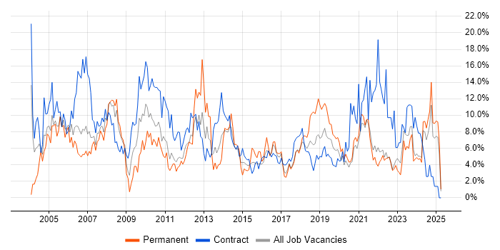 Job vacancy trend for Microsoft Office in Durham Job vacancy trend for Microsoft Office in Durham