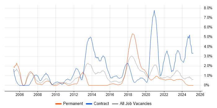 Job vacancy trend for Microsoft PowerPoint in Durham Job vacancy trend for Microsoft PowerPoint in Durham