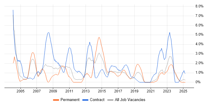 Job vacancy trend for Microsoft Project in Durham Job vacancy trend for Microsoft Project in Durham