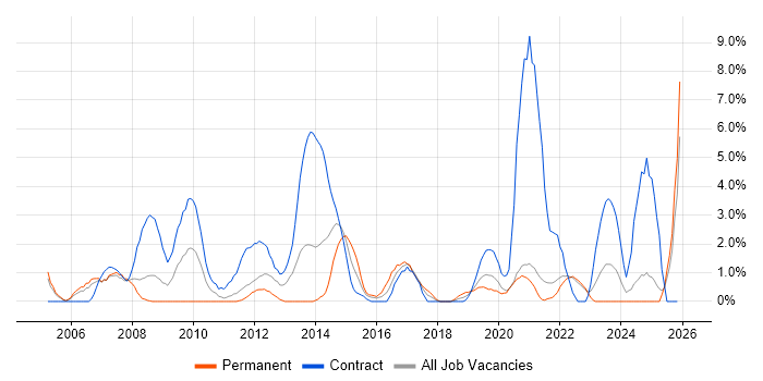 MS Visio job vacancy trend in Durham