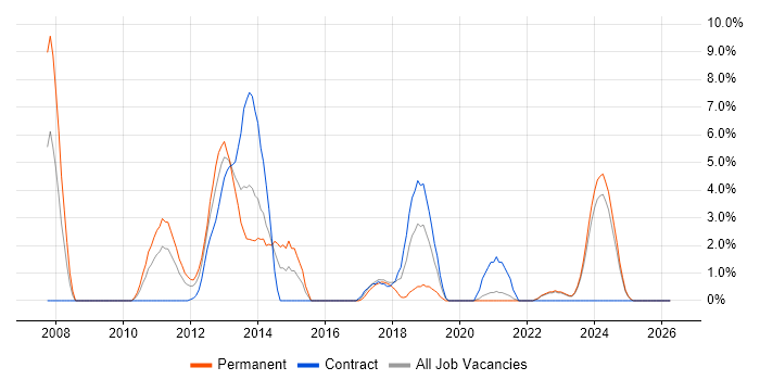 Multithreading job vacancy trend in Durham