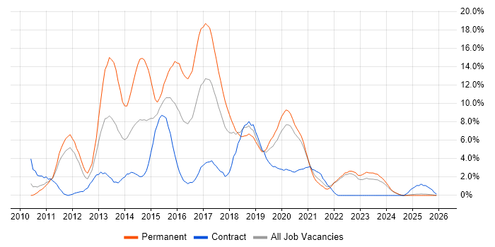MVC job vacancy trend in Durham