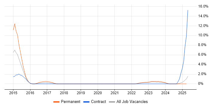 Job vacancy trend for MVVM in Durham Job vacancy trend for MVVM in Durham
