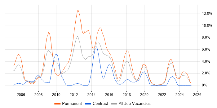 Job vacancy trend for MySQL in Durham Job vacancy trend for MySQL in Durham