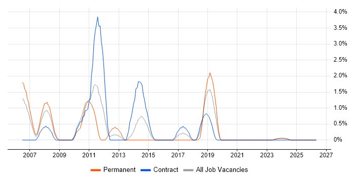 NAS job vacancy trend in Durham