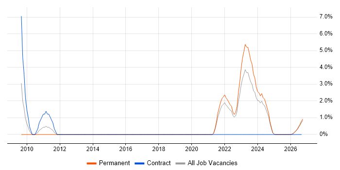 NEC job vacancy trend in Durham