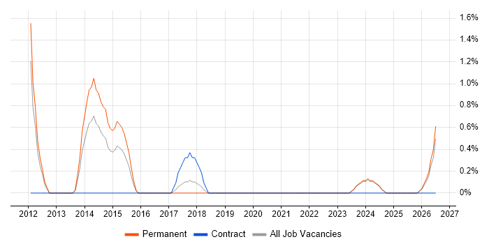 NetSuite job vacancy trend in Durham