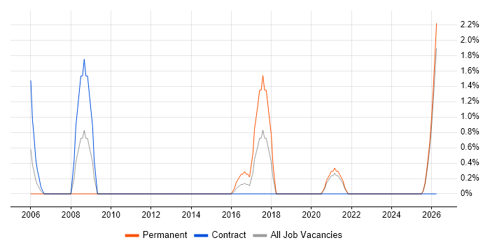 Network+ Certification job vacancy trend in Durham