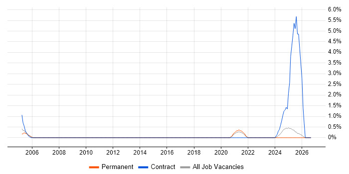 Network Architect job vacancy trend in Durham