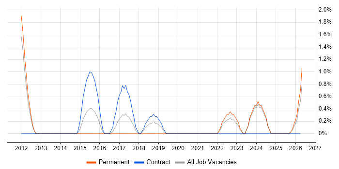 Network Architecture job vacancy trend in Durham