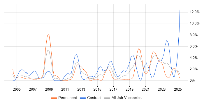 Job vacancy trend for Network Engineer in Durham Job vacancy trend for Network Engineer in Durham