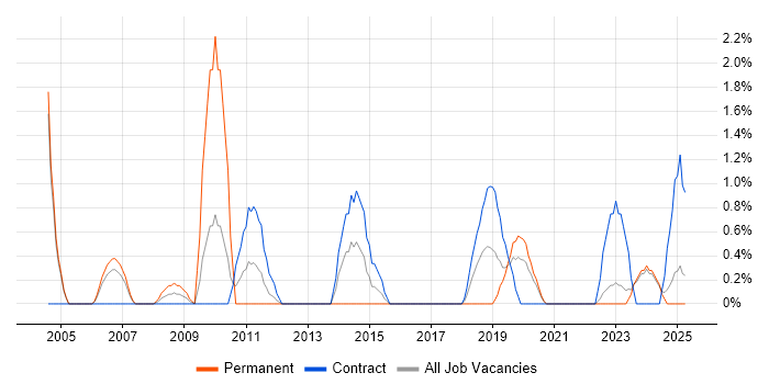 Job vacancy trend for Network Manager in Durham Job vacancy trend for Network Manager in Durham