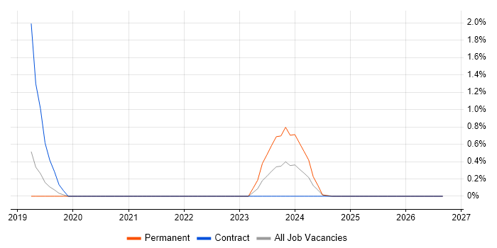 Network Segmentation job vacancy trend in Durham