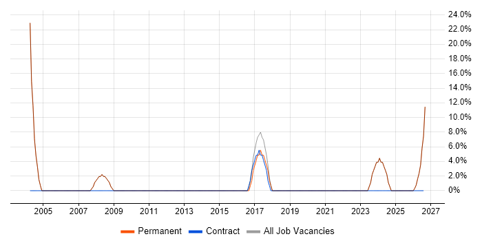 Analytical Skills job vacancy trend in Newton Aycliffe