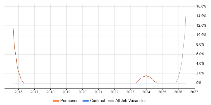 Business Intelligence job vacancy trend in Newton Aycliffe