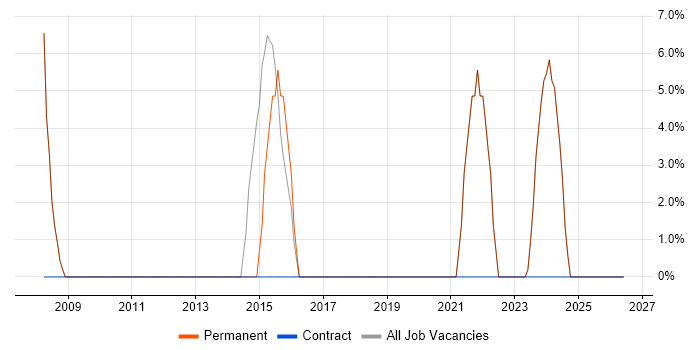 C# job vacancy trend in Newton Aycliffe