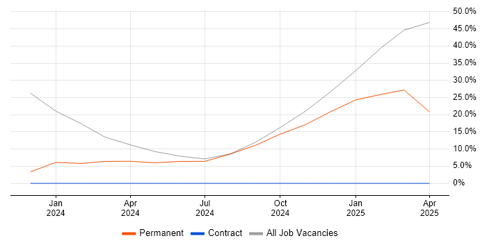 Job vacancy trend for Customer Service in Newton Aycliffe
