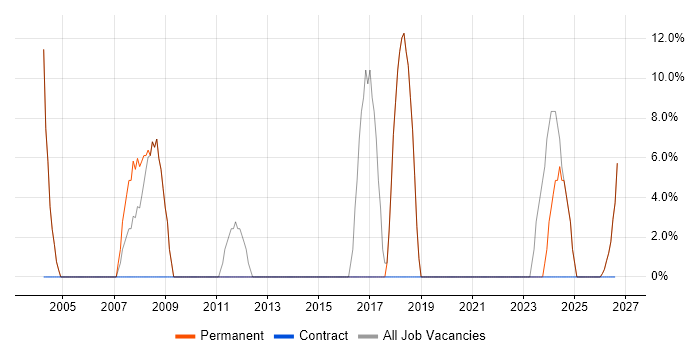 Degree job vacancy trend in Newton Aycliffe