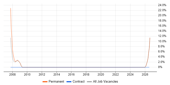 Electronics job vacancy trend in Newton Aycliffe