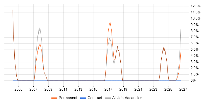 ERP job vacancy trend in Newton Aycliffe