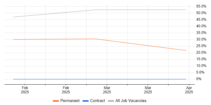 Job vacancy trend for Games in Newton Aycliffe