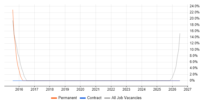 Greenfield Project job vacancy trend in Newton Aycliffe