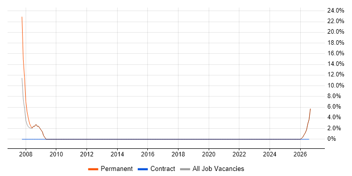 HND job vacancy trend in Newton Aycliffe