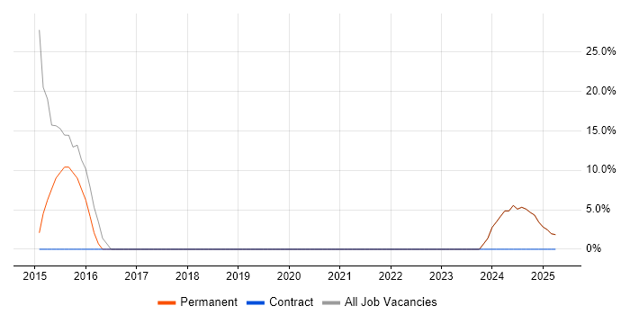 Job vacancy trend for Logistics in Newton Aycliffe