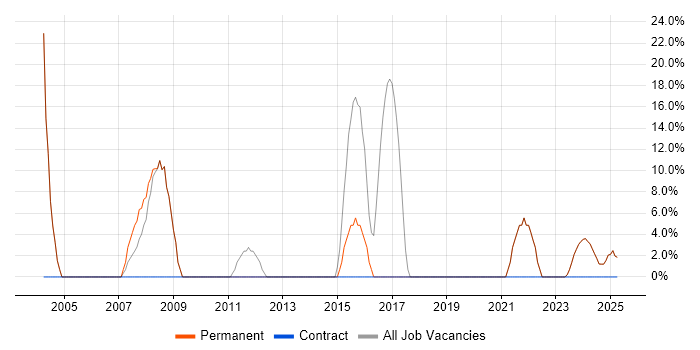 Job vacancy trend for Manufacturing in Newton Aycliffe