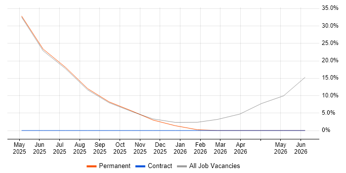 Microsoft 365 job vacancy trend in Newton Aycliffe