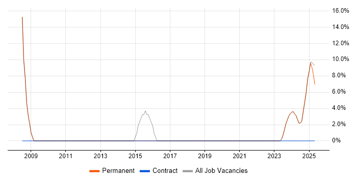 Job vacancy trend for Microsoft in Newton Aycliffe