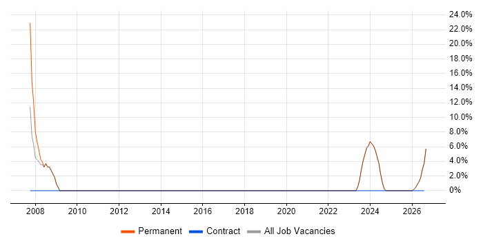 Microsoft Excel job vacancy trend in Newton Aycliffe
