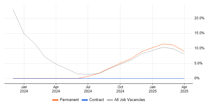 Job vacancy trend for Microsoft Office in Newton Aycliffe