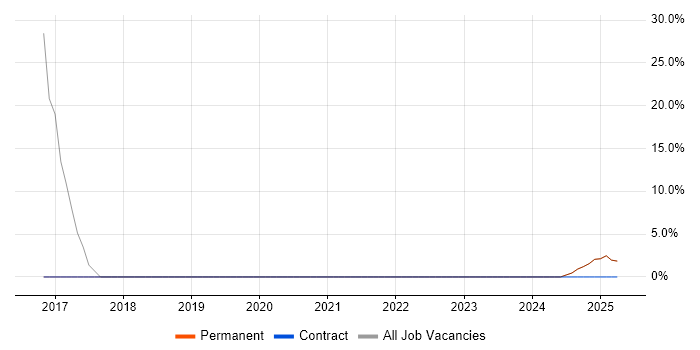 Job vacancy trend for Network Engineer in Newton Aycliffe