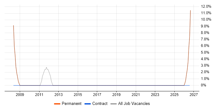 Physics job vacancy trend in Newton Aycliffe