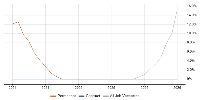 Power Platform job vacancy trend in Newton Aycliffe