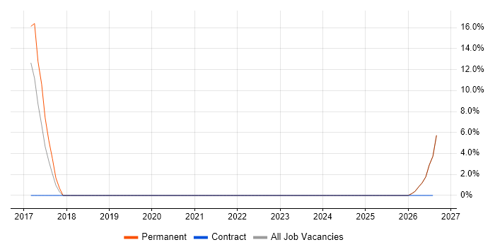 Process Improvement job vacancy trend in Newton Aycliffe