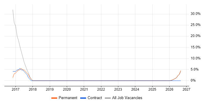 Project Delivery job vacancy trend in Newton Aycliffe