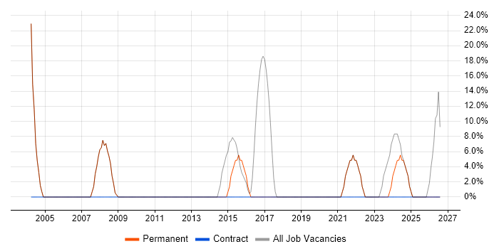 SAP job vacancy trend in Newton Aycliffe