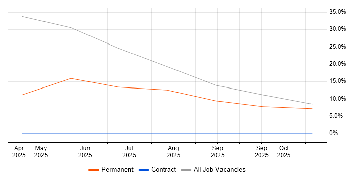 SCCM job vacancy trend in Newton Aycliffe