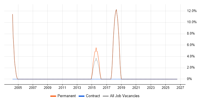 Software Engineering job vacancy trend in Newton Aycliffe